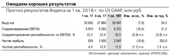 Яндекс - прогноз результатов за 4 кв. 2017 г.