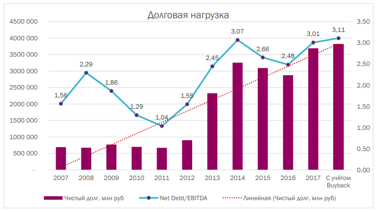 Долговая нагрузка в краснодаре. Чистый долг по годам Роснефть. Долговая нагрузка. Роснефть долги компании. Долговая нагрузка Газпрома.