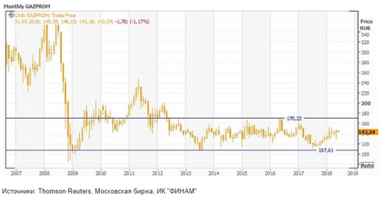 Газпром - газовый колосс