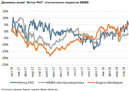 Целевая цена акции Интер РАО повышена на 9,2% до 5 рублей