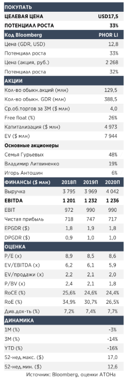 Акции Фосагро догонят показатели сектора за счет роста EBITDA на 20%