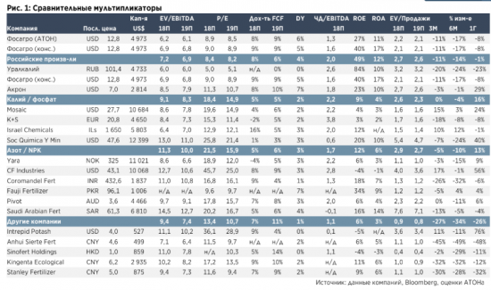 Акции Фосагро догонят показатели сектора за счет роста EBITDA на 20%