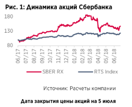 В ближайший год обыкновенные акции Сбербанка могут вырасти до 300 рублей
