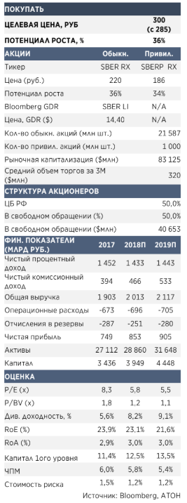 В ближайший год обыкновенные акции Сбербанка могут вырасти до 300 рублей