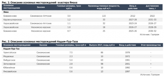 Рыночная доля Газпрома может вырасти до 40%