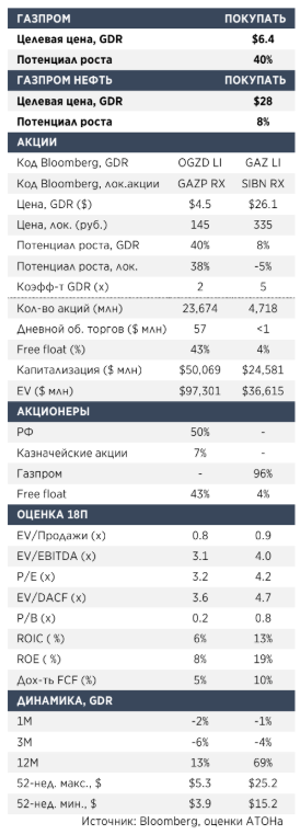 Рыночная доля Газпрома может вырасти до 40%