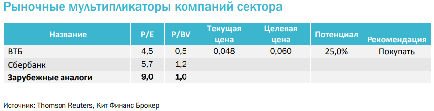 Мультипликатор капитализации. Рыночные мультипликаторы. Мультипликаторы компаний. Мультипликаторы банковского сектора. Мультипликаторы акций таблица.