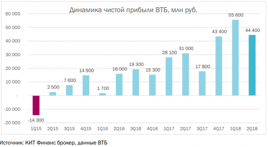 Акции ВТБ с целевым ориентиром 0,06 рублей