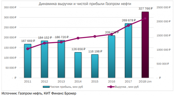 Дивидендная доходность Газпром нефти за 2018 год может составить от 7% до 10% - КИТ Финанс Брокер
