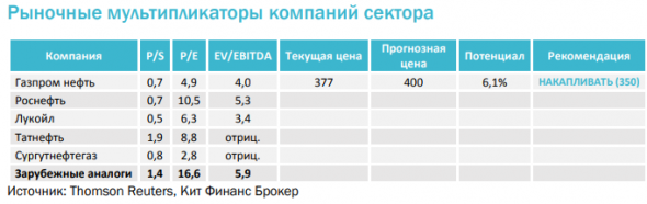 Дивидендная доходность Газпром нефти за 2018 год может составить от 7% до 10% - КИТ Финанс Брокер