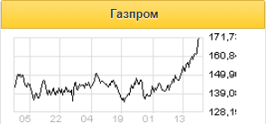 Акции Газпрома недооценены - Фридом Финанс