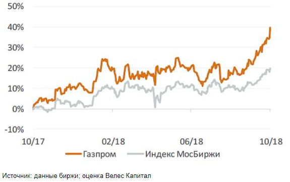 Акции Газпрома стоят необоснованно дешево - Велес Капитал