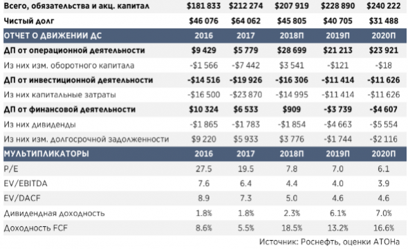 Роснефть - ставка на рост чистой прибыли - АТОН