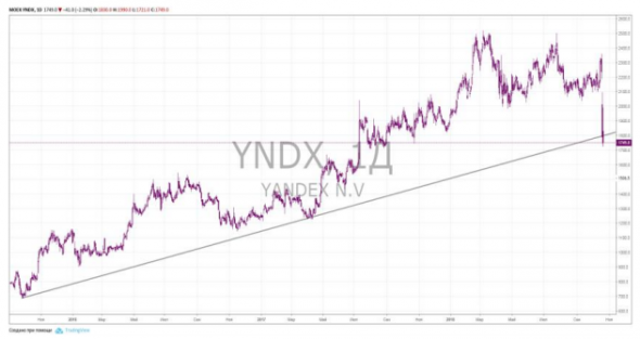 Слухи обвалили акции Яндекса более чем на 20% - КИТ Финанс Брокер