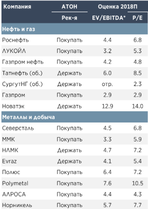 Экспортеры в фокусе. Роснефть, Лукойл, Газпром в числе фаворитов - Атон