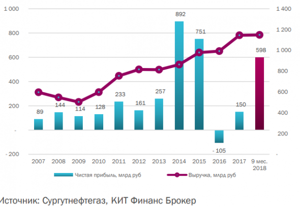 Сургутнефтегаз: финансовые результаты за 9 месяцев 2018 года по РСБУ - КИТ Финанс Брокер