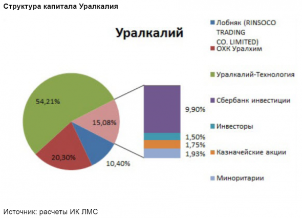 Покупка Сбербанком 10,18% Уралкалия - техническая операция - Инвестиционная компания ЛМС