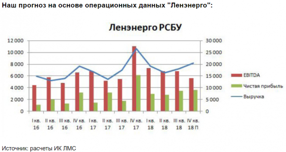 Целевая цена префов Ленэнерго составляет 137 рублей - Инвестиционная компания ЛМС