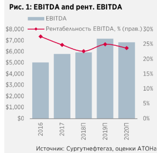 Сургутнефтегаз: Впечатляющая дивидендная доходность 18% - Атон