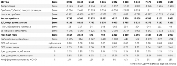 Сургутнефтегаз: Впечатляющая дивидендная доходность 18% - Атон