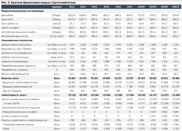 Сургутнефтегаз: Впечатляющая дивидендная доходность 18% - Атон