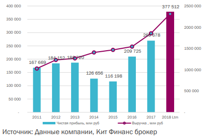 Газпром нефть - в преддверии отчётности - КИТ Финанс Брокер