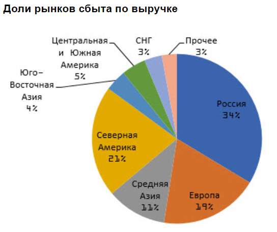 Акции НЛМК интересны ниже 150 рублей - Пермская фондовая компания