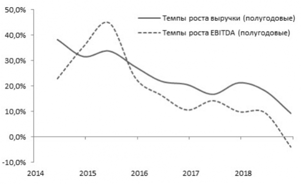 Отчетность Ленты подтверждает тенденции сектора - Промсвязьбанк