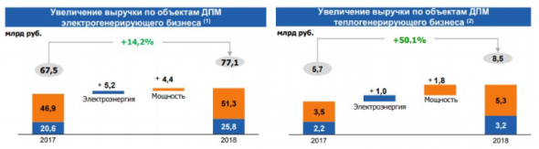 Интер РАО остается перспективной долгосрочной идеей в секторе генерации - Пермская фондовая компания