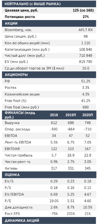 Стратегия Аэрофлота 2023 стимулирует рост - Атон