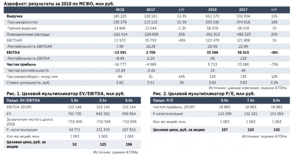 Стратегия Аэрофлота 2023 стимулирует рост - Атон