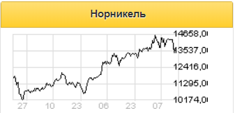 Рост цен на сырье поддержит акции Норникеля - Sberbank CIB