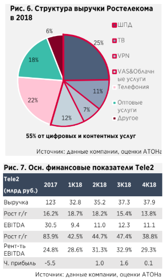 Российские телекомы. День инвестора - Атон