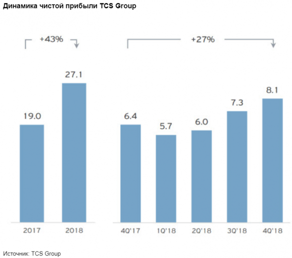До начала сентября ГДР TCS Group имеют потенциал роста - ITI Capital