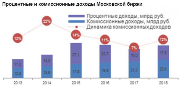 Акции МосБиржи с исторических максимумов 2017 года подешевели на треть - Открытие Брокер