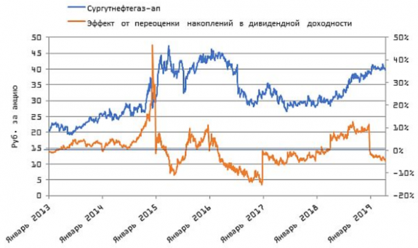 Префы Сургутнефтегаза не теряют свою актуальность - Пермская фондовая компания