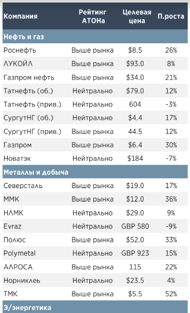Российский рынок акций - Атон