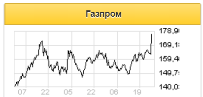 Акции Газпрома удивительно дешевы - Трансфингруп