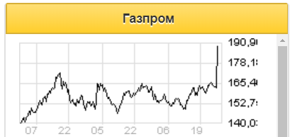 Акции Газпрома могут вырасти до 190 рублей к концу квартала - Фридом Финанс