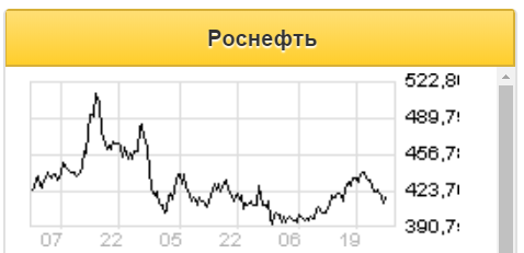 Во 2 квартале акции Роснефти будут торговаться лучше рынка - Фридом Финанс
