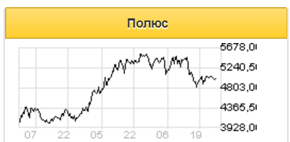 Акции Полюса дорожают, несмотря на снижение цен на золото - Фридом Финанс