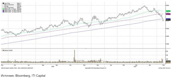 Потенциал роста Лукойла составляет 7-10% - ITI Capital