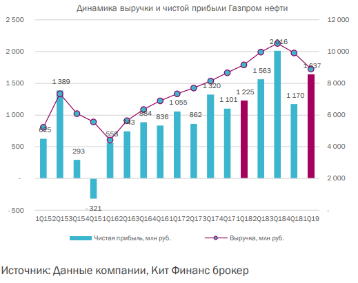 Торговая идея: Газпром нефть – нефтяное ралли продолжается - КИТ Финанс Брокер