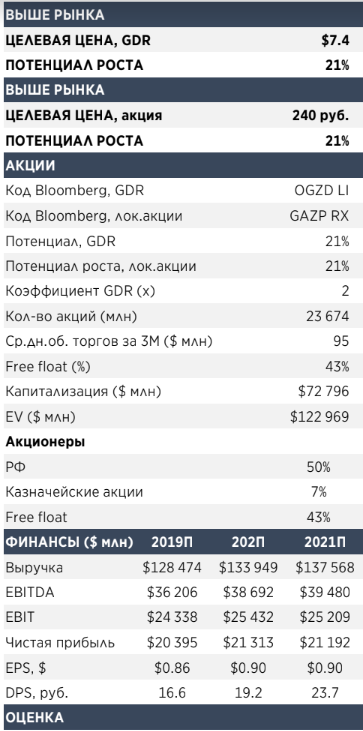 Долгосрочно дивдоходность акций Газпрома составит 13% - Атон