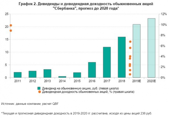 Сбербанк обещает большие дивиденды - ИК QBF