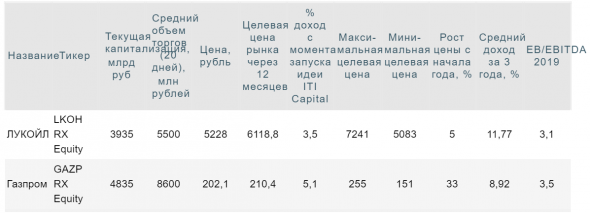 Покупка Лукойла против Газпрома - ITI Capital
