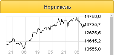 Акции Норникеля могут вернуться к 14600 рублям - Промсвязьбанк