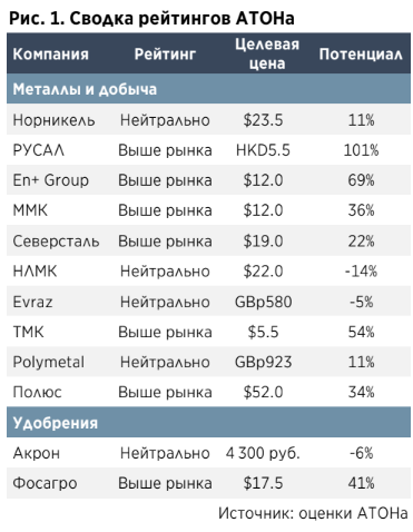 Русал и производители стали наиболее уязвимы к замедлению роста в Китае - Атон