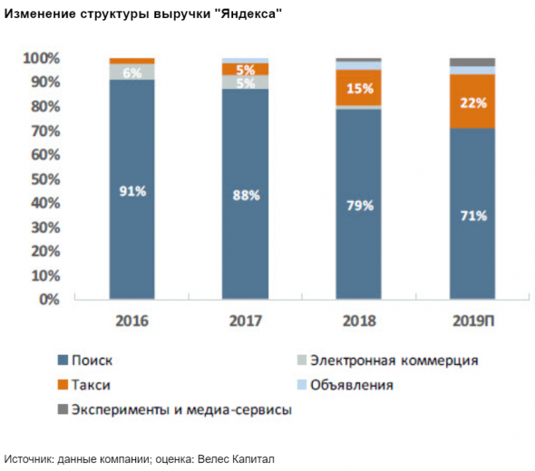 Бумаги Яндекса сохраняют перспективу роста - Велес Капитал