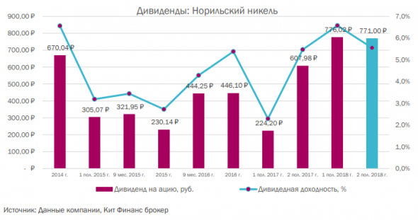 Норильский никель – время покупать - Кит Финанс Брокер